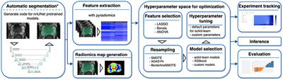 AutoRadiomics: A Framework for Reproducible Radiomics Research
